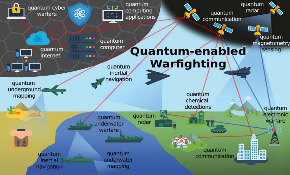 Visionerne for kvantekrigsførsel  indbefatter en lang række enheder baseret på kvanteteknologi og i indbyrdes forbindelse (www.japcc.org)

Image from JAPCC | Journal Edition 35