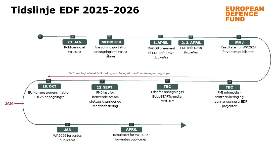 Tidslinje EDF 25-26